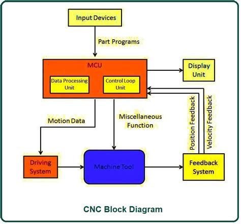 china cnc milling parts factory|block diagram of cnc machine.